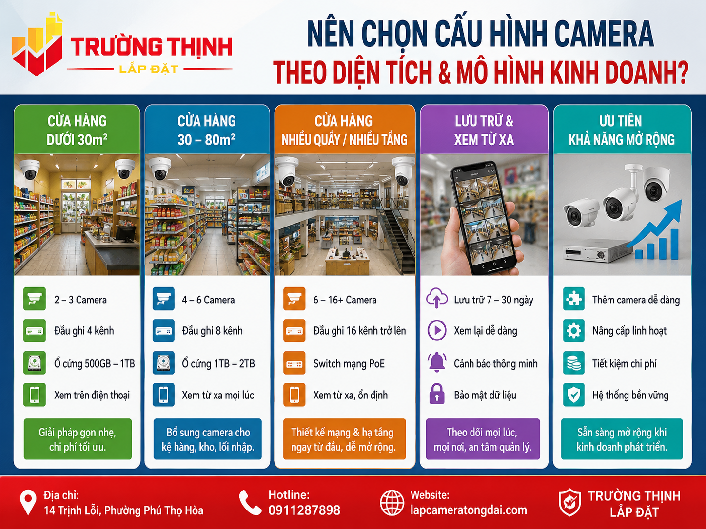 Nên chọn cấu hình camera nào theo diện tích và mô hình kinh doanh?